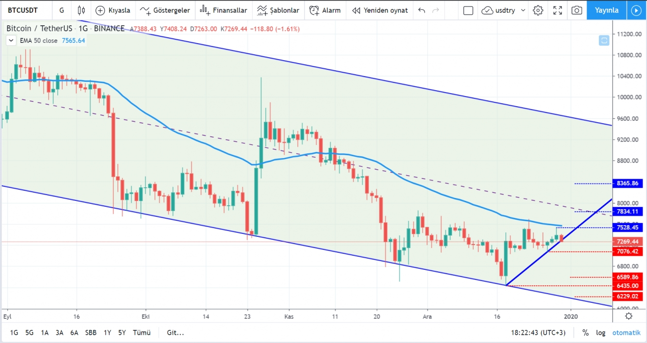 Bitcoin Teknik Analizi: Boğaların Yeni Zirveye Yükselişi