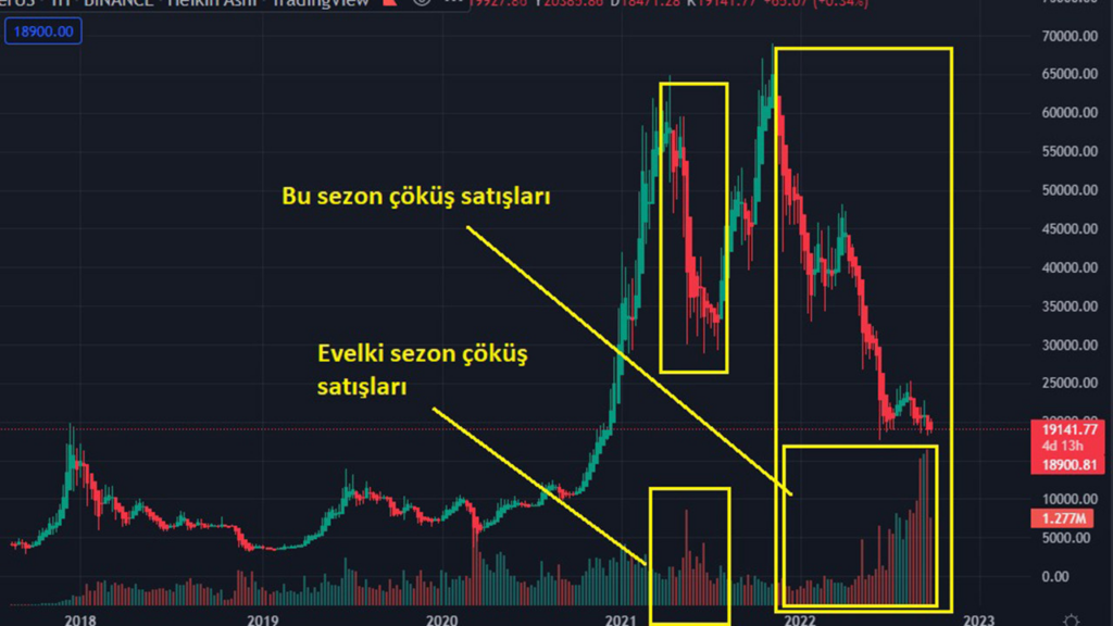 Bitcoin Blockchain Transfer Düşüşü: Nedenleri ve Etkileri