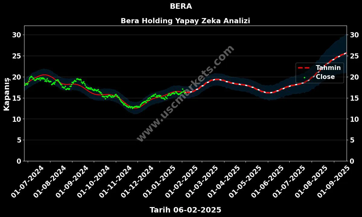 BERA Fiyatı Borsa Lansmanıyla Yükselişe Geçti