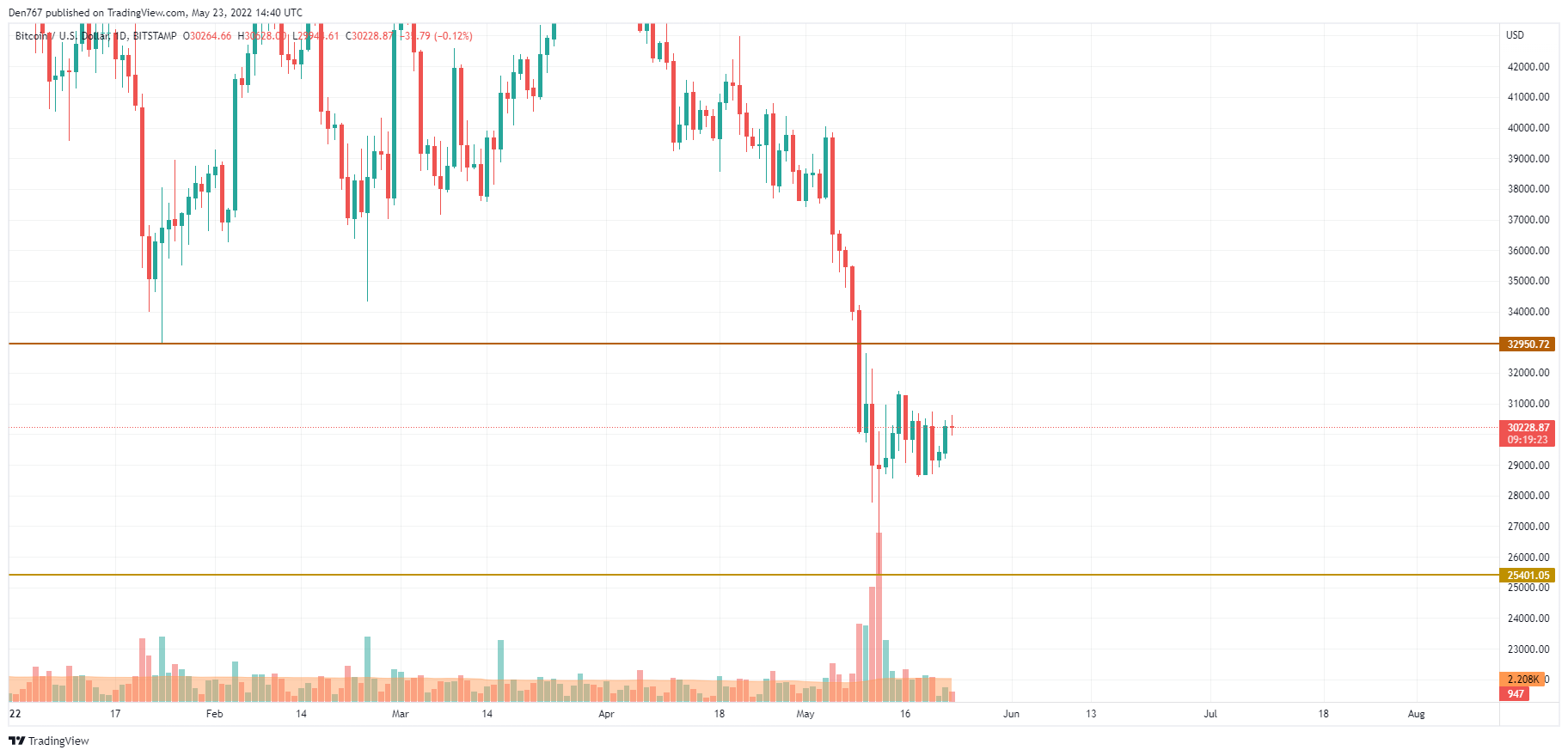 Bitcoin fiyat analizi: 2025 Tahminleri ve Trendler