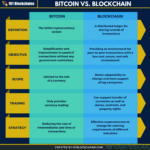 Bitcoin ve Blockchain: Bağlantısı ve Neden Önemlidir?